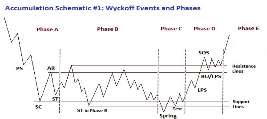 رویکرد پنج مرحله ای سبک Wyckoff
