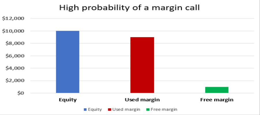فیری مارجین یا free margin
