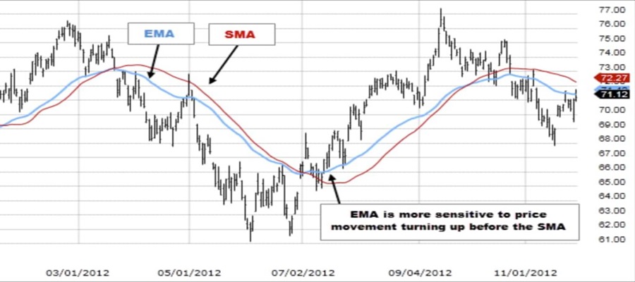 فرق بین اندیکاتور (EMA) و(SMA)
