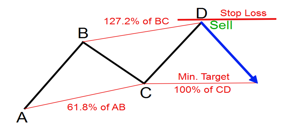 استراتژی و نکات معاملاتی الگوی AB=CD