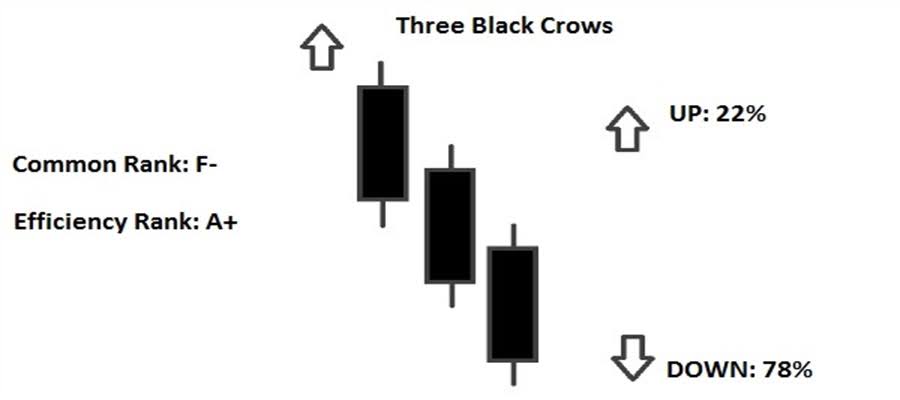 شروط اصلی تشکیل الگوی سه کلاغ سیاه