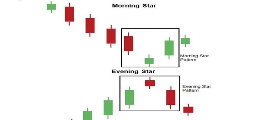 دلیل اهمیت الگوی کندل ستاره صبحگاهی و شامگاهی