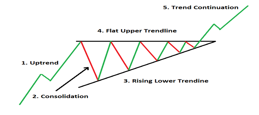 استراتژی معامله با الگوی مثلثی