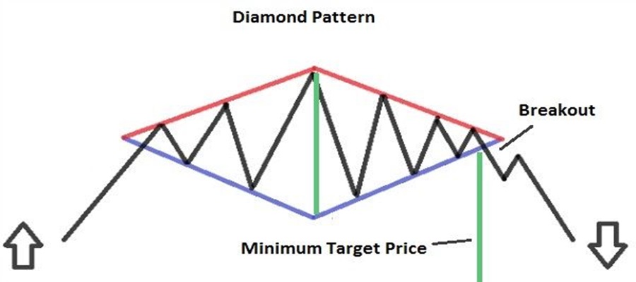 الگوی الماس در بازارهای مالی