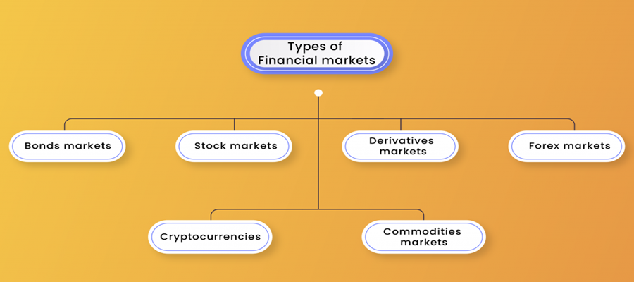انواع بازارهای مالی