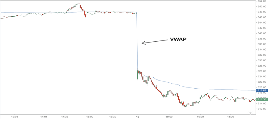 استراتژی معامله و کسب درآمد با اندیکاتور VWAP